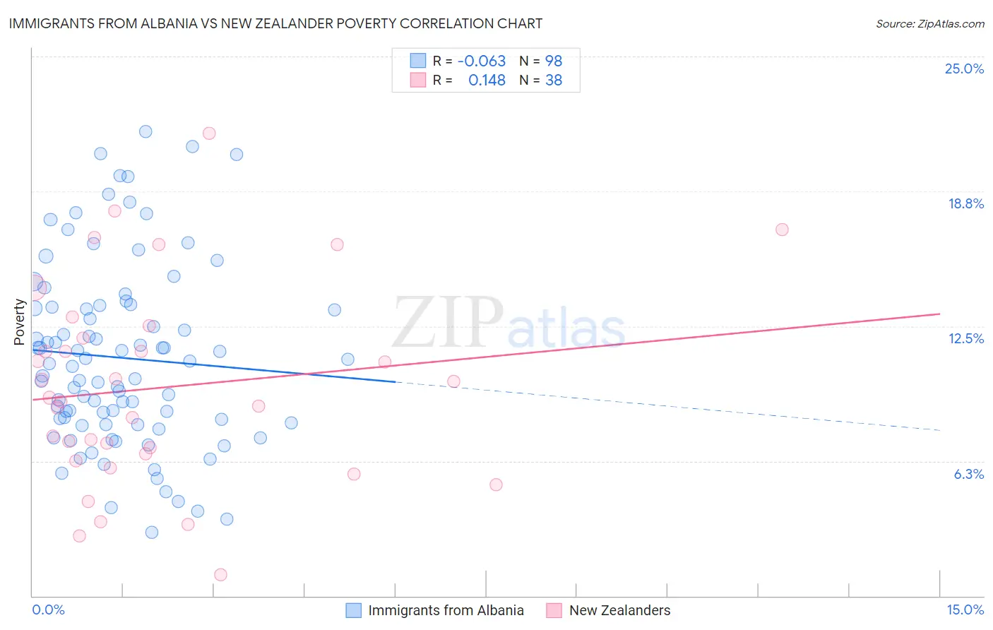 Immigrants from Albania vs New Zealander Poverty