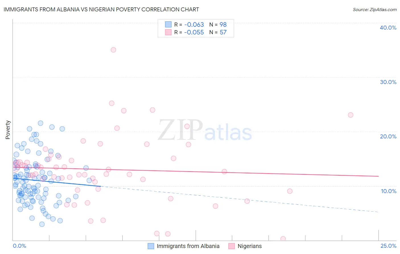 Immigrants from Albania vs Nigerian Poverty