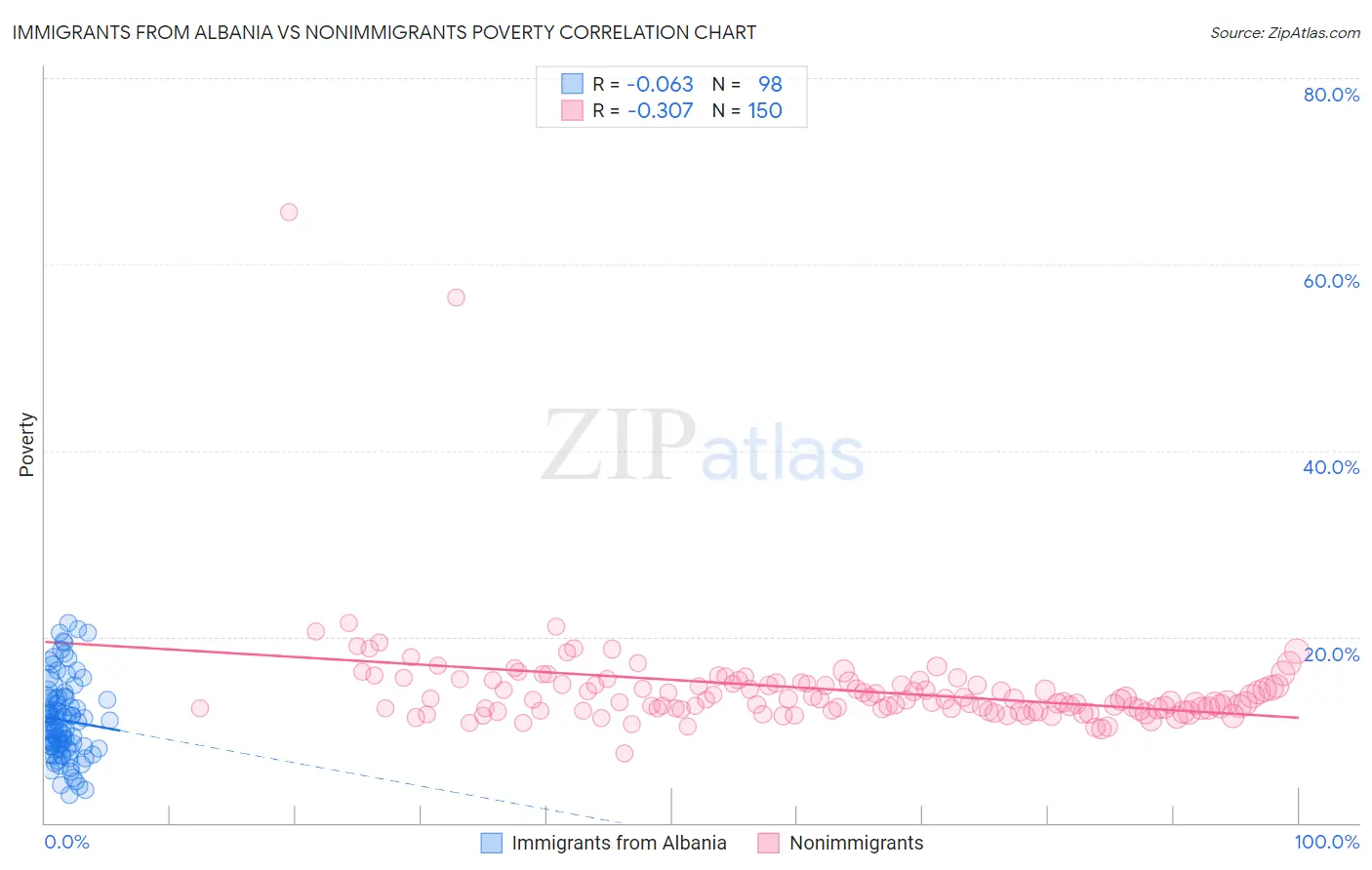 Immigrants from Albania vs Nonimmigrants Poverty