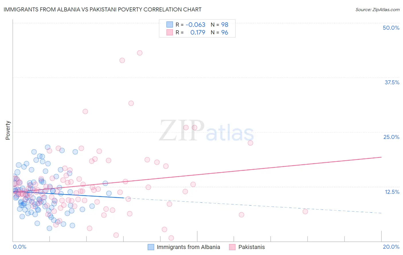Immigrants from Albania vs Pakistani Poverty