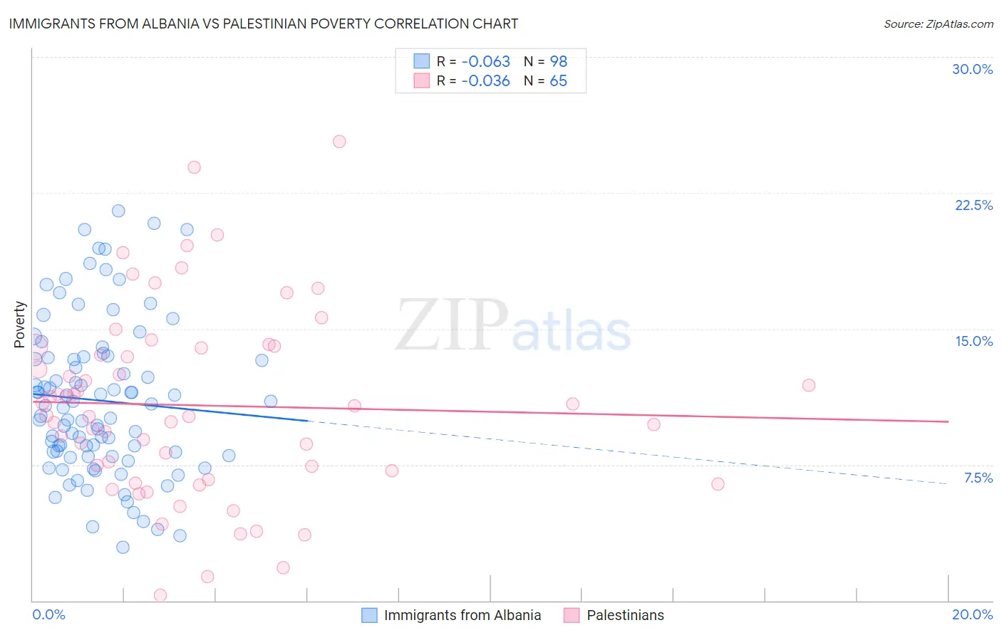 Immigrants from Albania vs Palestinian Poverty