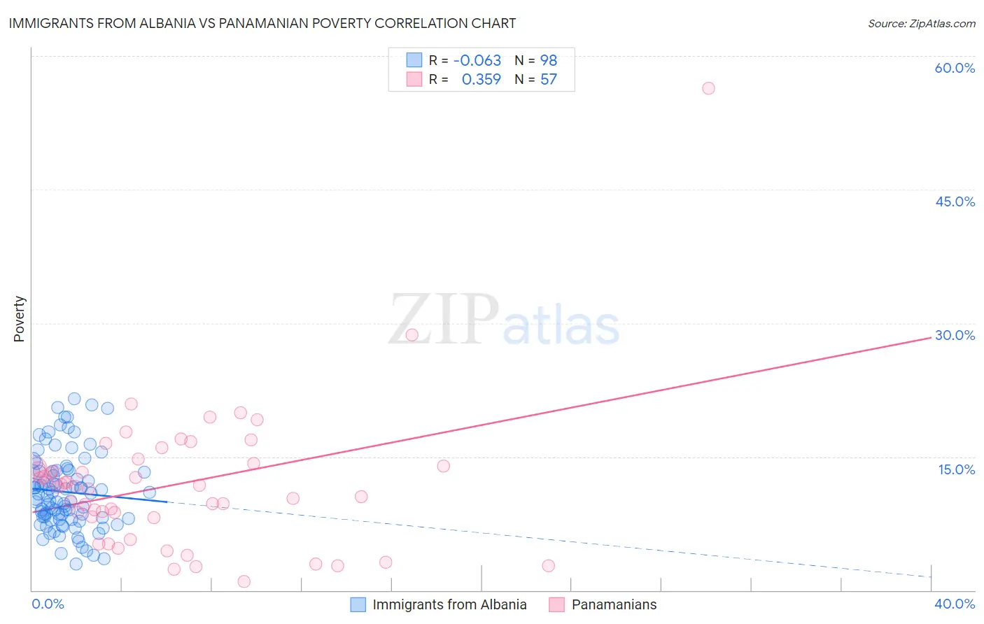 Immigrants from Albania vs Panamanian Poverty