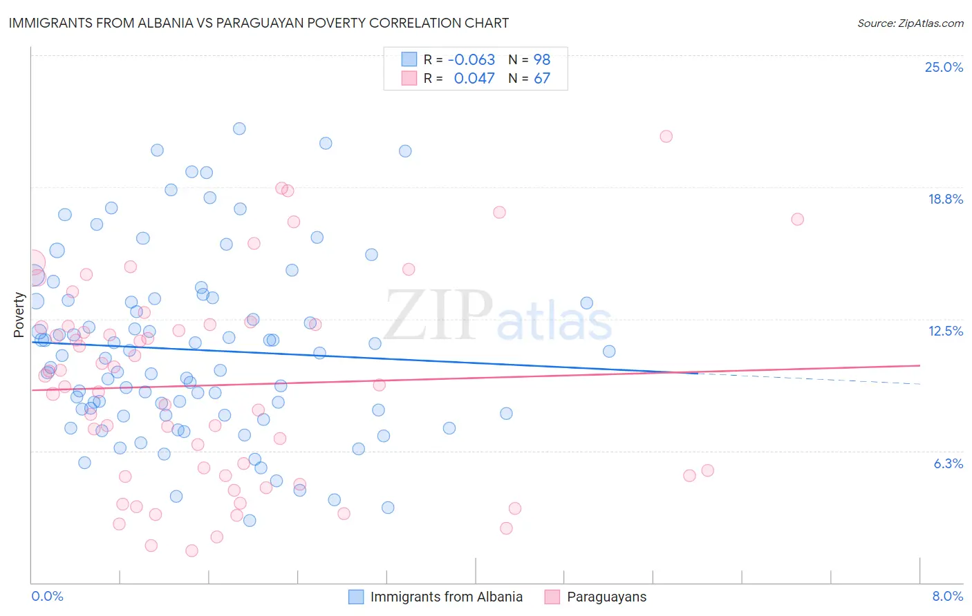 Immigrants from Albania vs Paraguayan Poverty