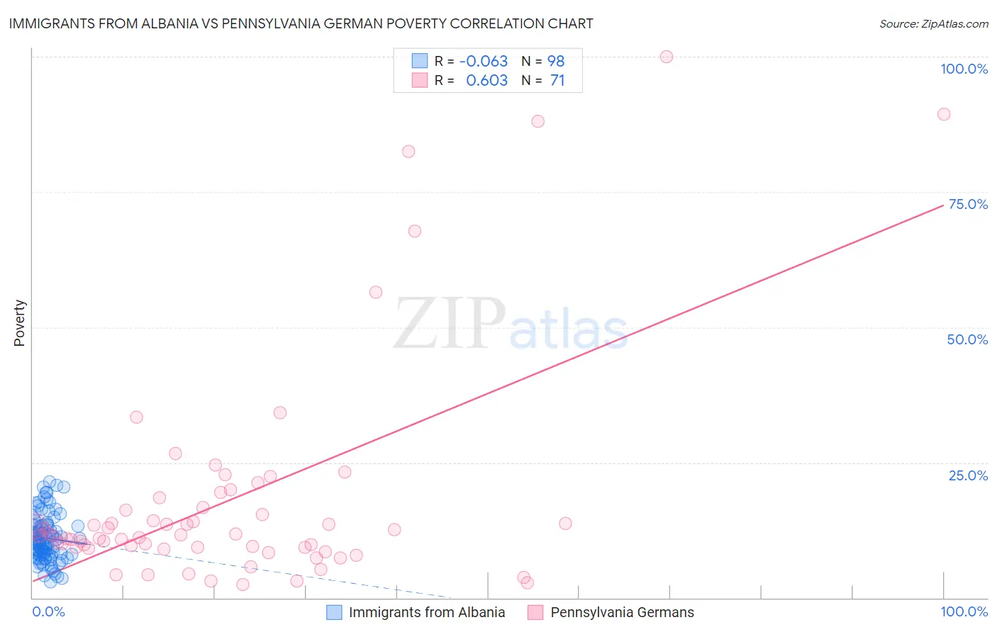 Immigrants from Albania vs Pennsylvania German Poverty