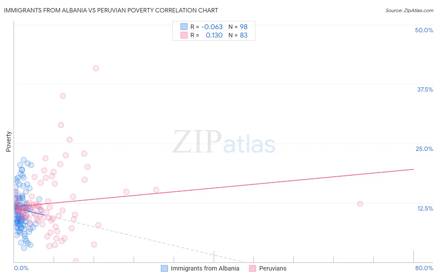 Immigrants from Albania vs Peruvian Poverty