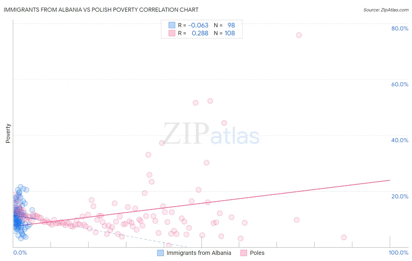 Immigrants from Albania vs Polish Poverty