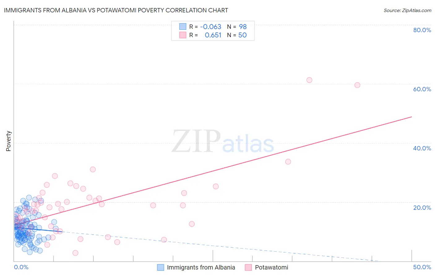 Immigrants from Albania vs Potawatomi Poverty