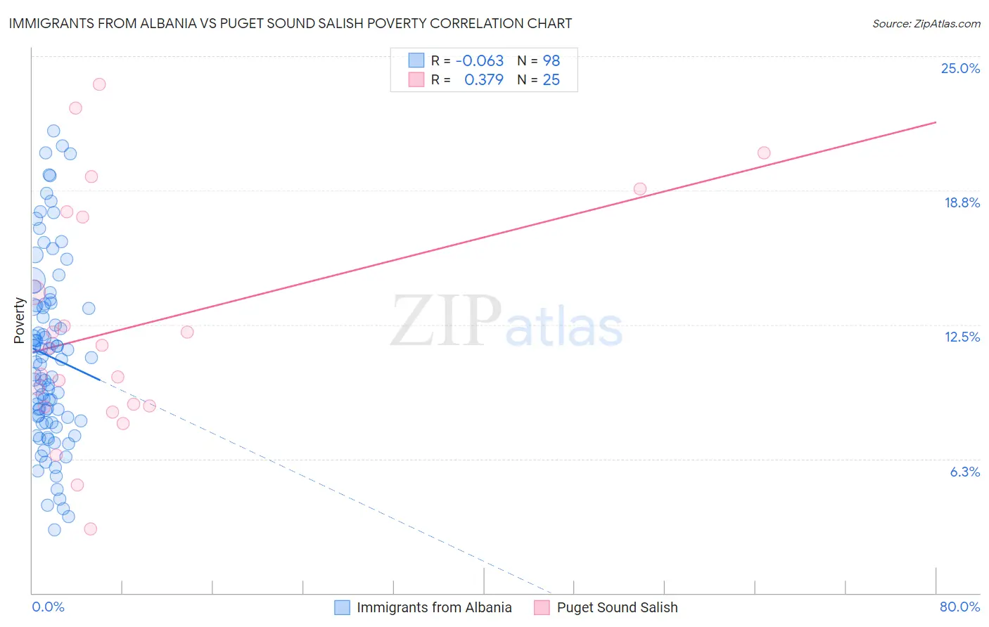 Immigrants from Albania vs Puget Sound Salish Poverty