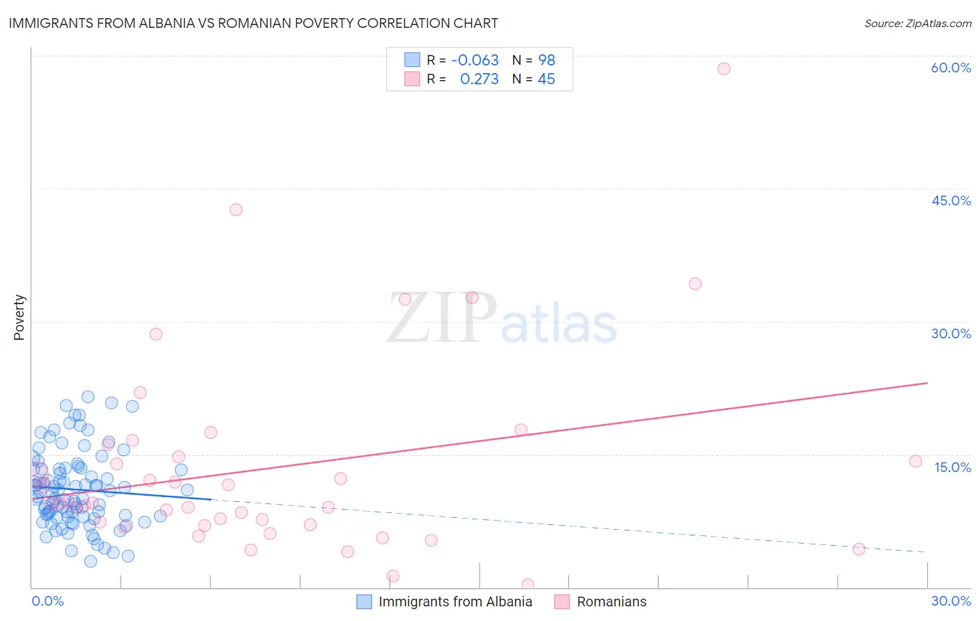 Immigrants from Albania vs Romanian Poverty