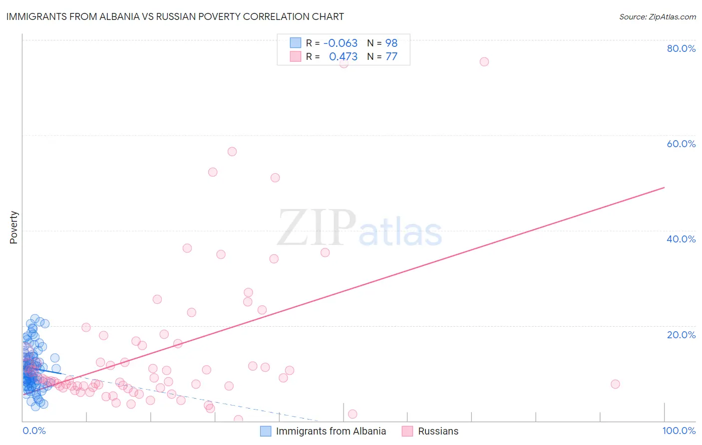 Immigrants from Albania vs Russian Poverty