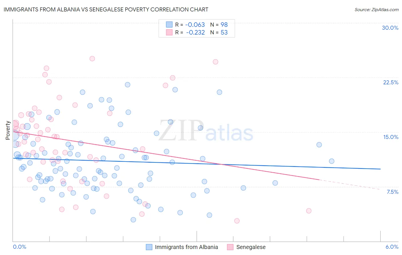 Immigrants from Albania vs Senegalese Poverty