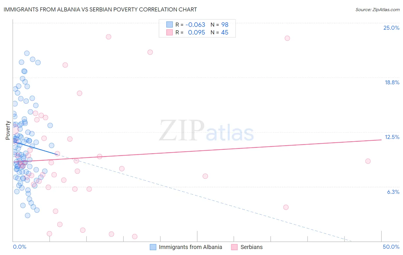 Immigrants from Albania vs Serbian Poverty
