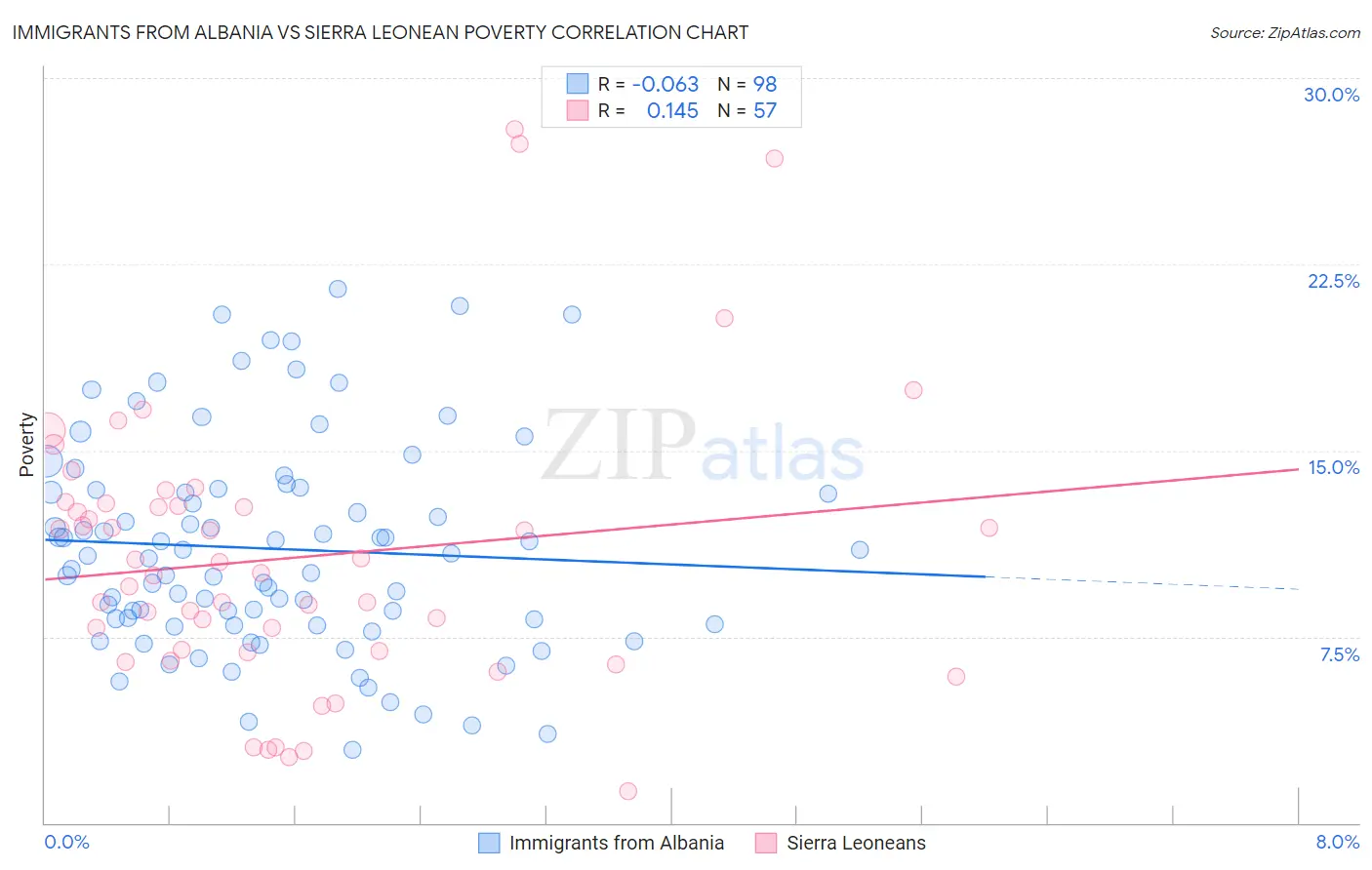 Immigrants from Albania vs Sierra Leonean Poverty