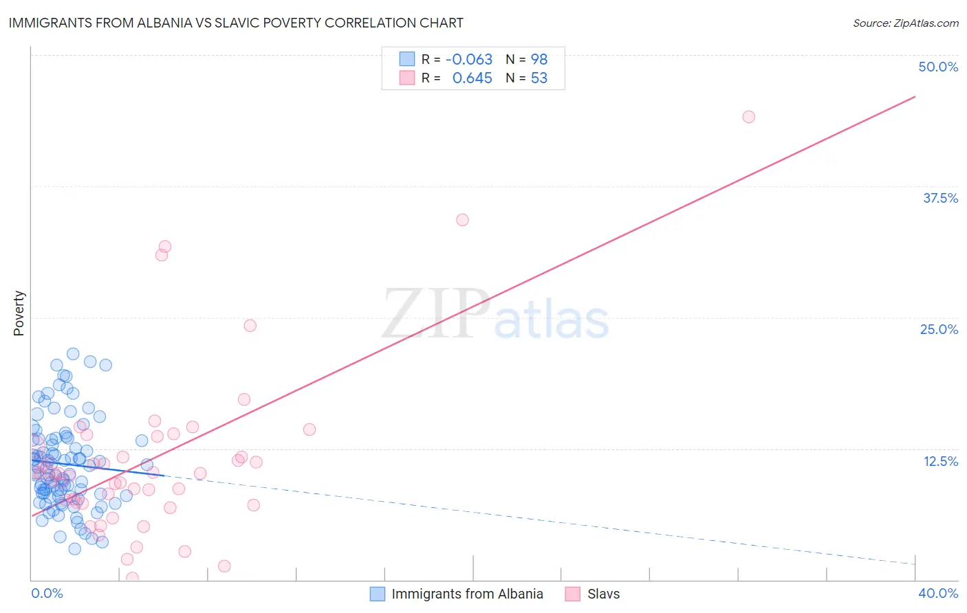Immigrants from Albania vs Slavic Poverty