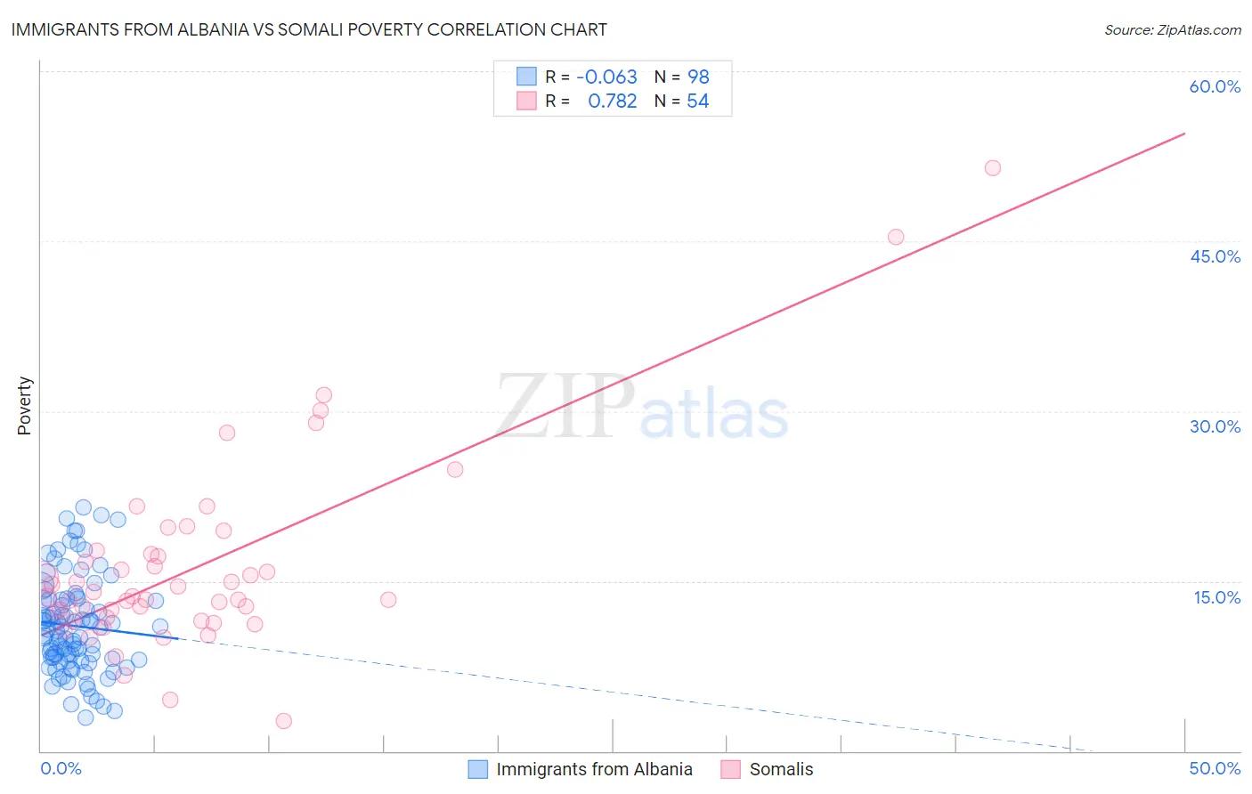 Immigrants from Albania vs Somali Poverty