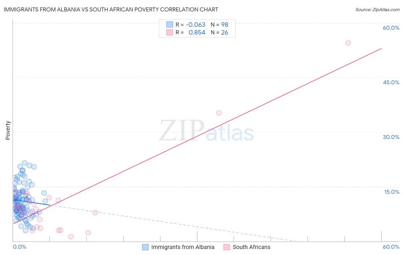 Immigrants from Albania vs South African Poverty