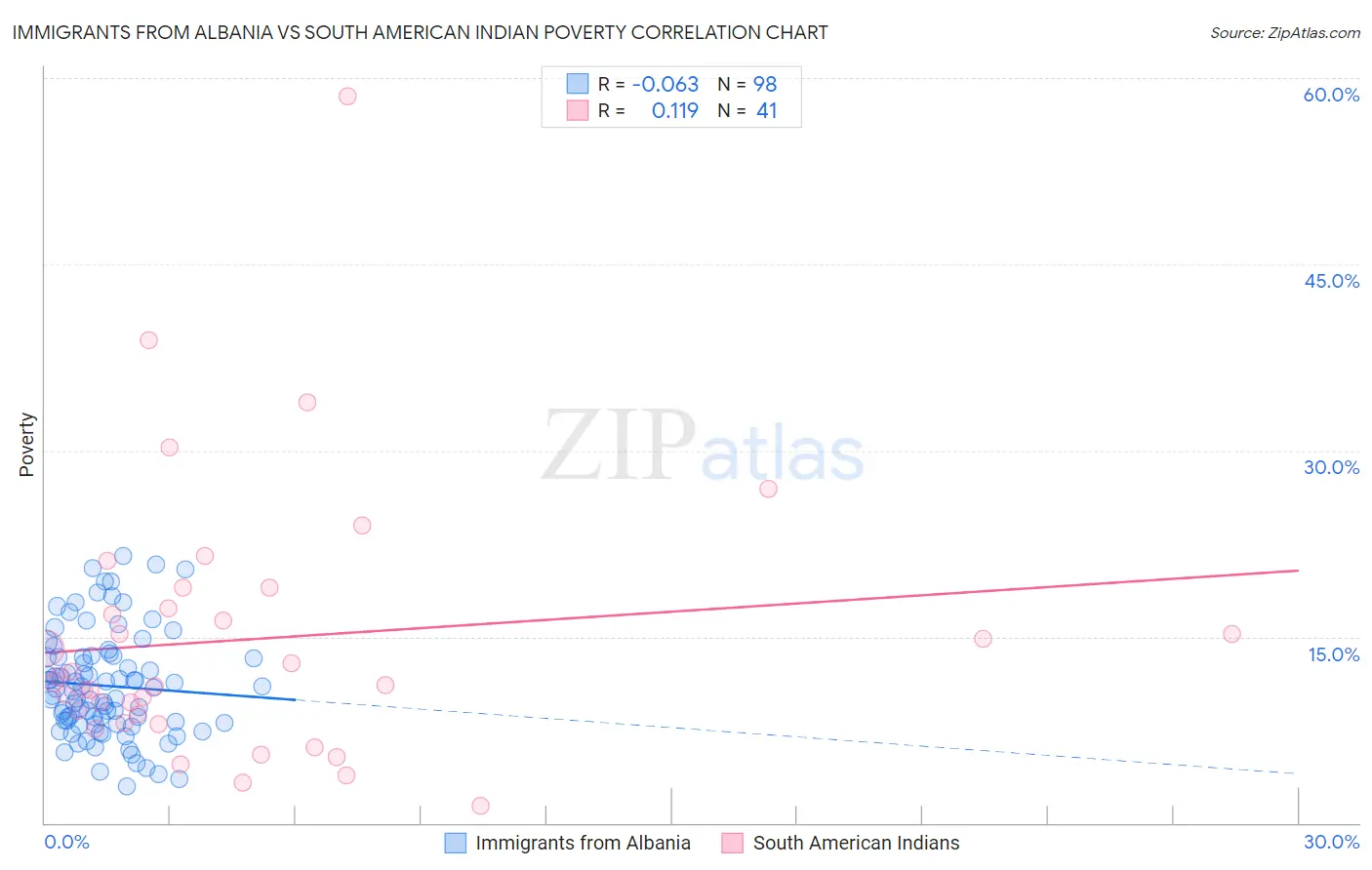 Immigrants from Albania vs South American Indian Poverty