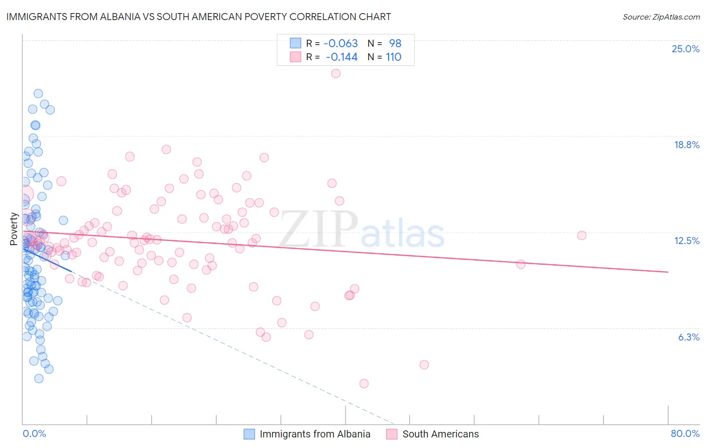 Immigrants from Albania vs South American Poverty