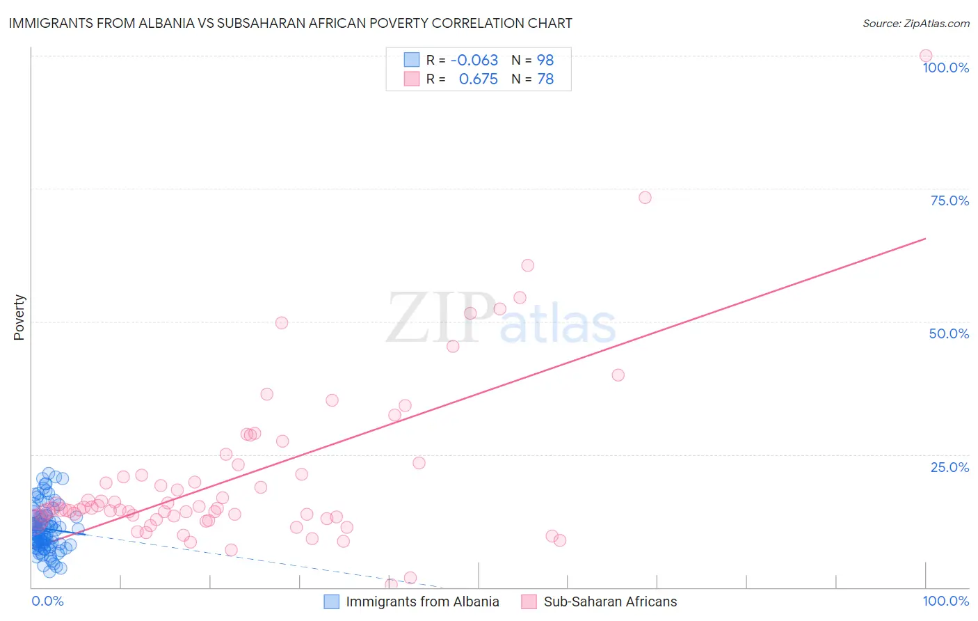 Immigrants from Albania vs Subsaharan African Poverty