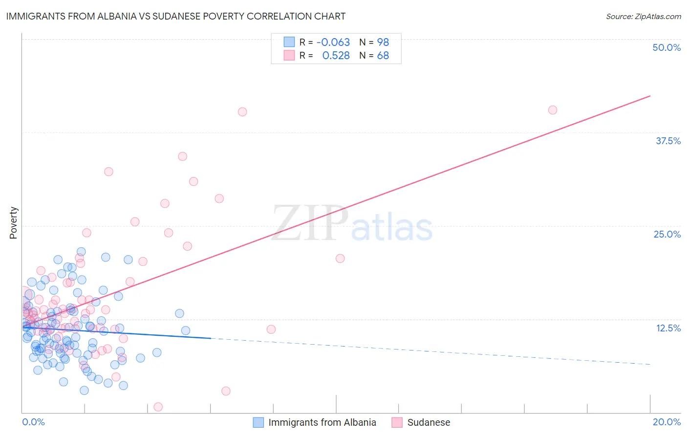 Immigrants from Albania vs Sudanese Poverty