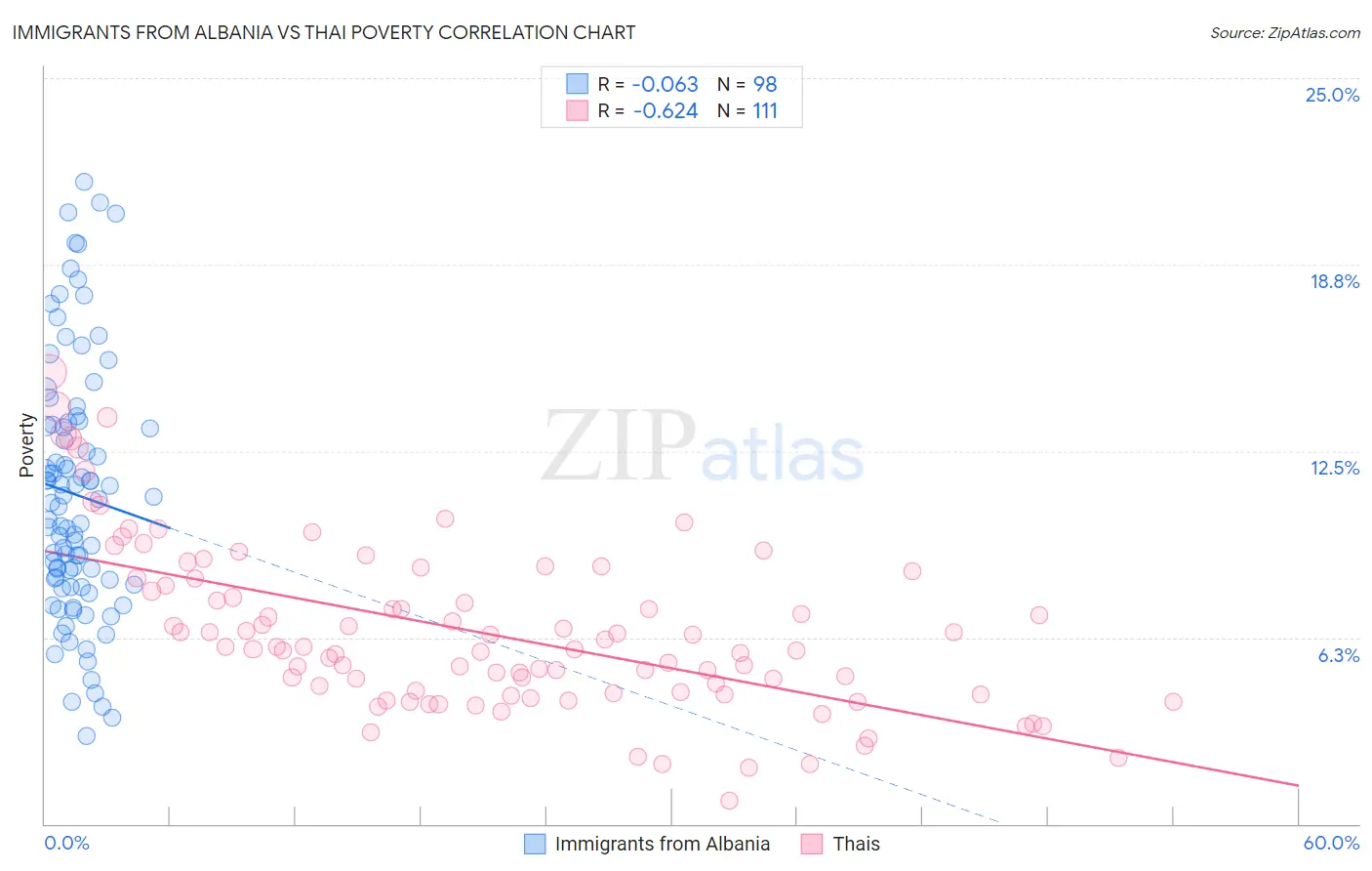 Immigrants from Albania vs Thai Poverty