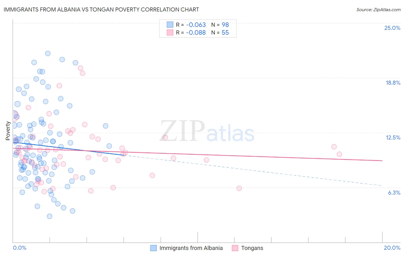 Immigrants from Albania vs Tongan Poverty
