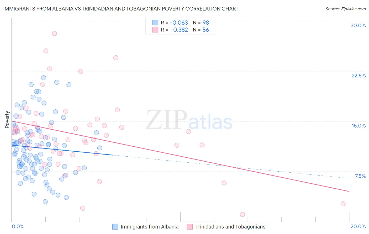 Immigrants from Albania vs Trinidadian and Tobagonian Poverty