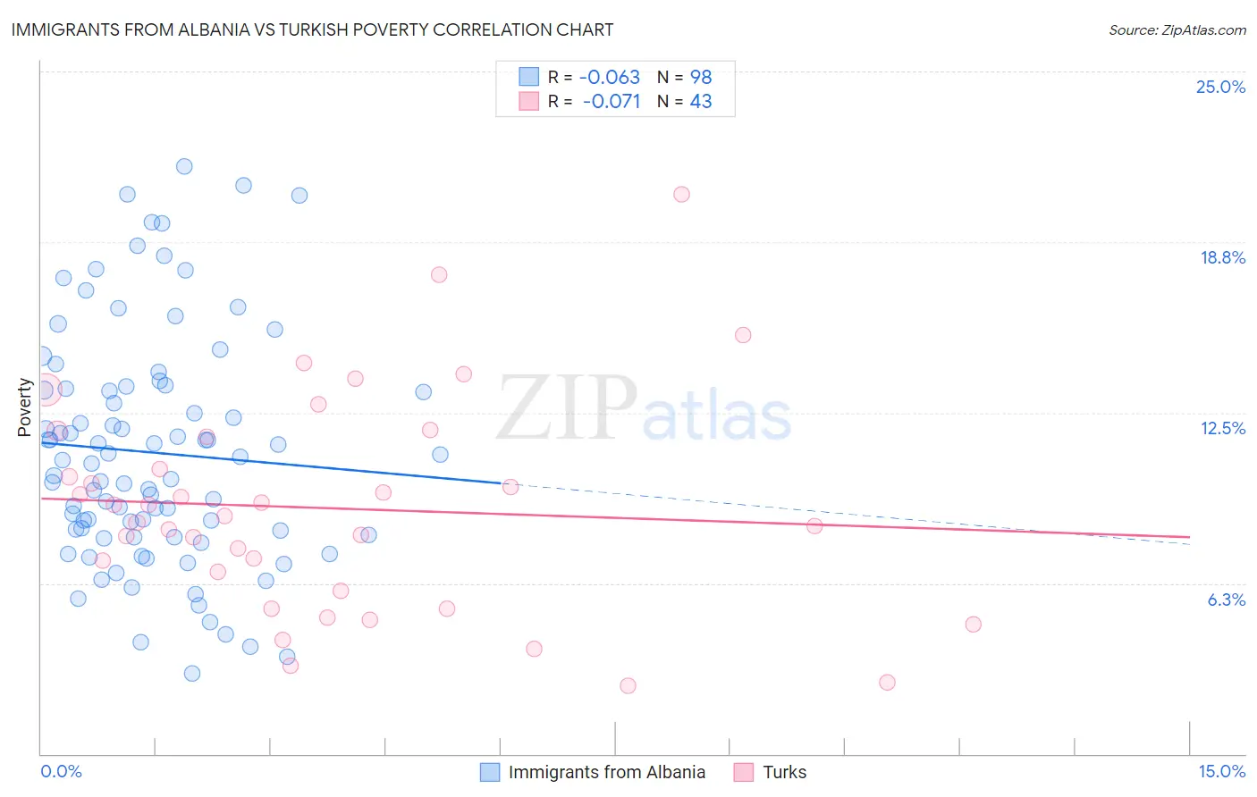 Immigrants from Albania vs Turkish Poverty