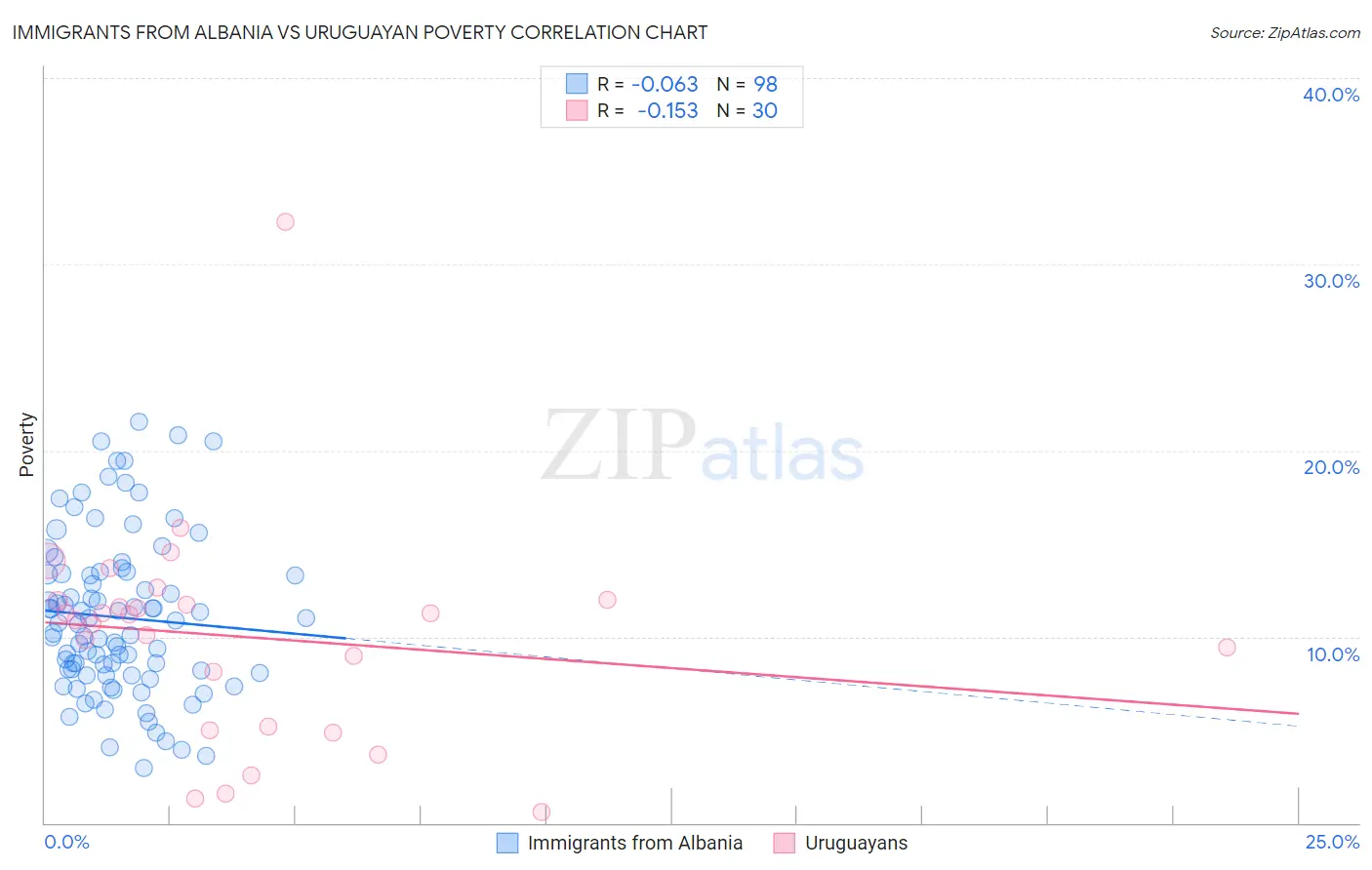 Immigrants from Albania vs Uruguayan Poverty
