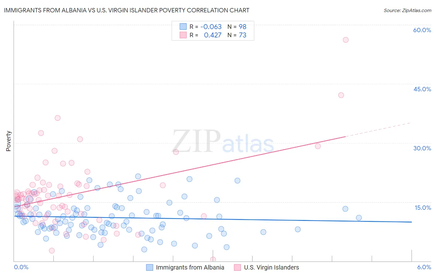 Immigrants from Albania vs U.S. Virgin Islander Poverty