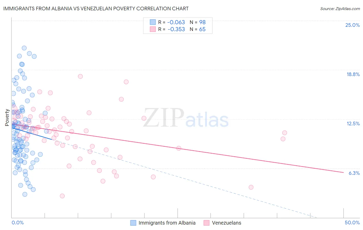 Immigrants from Albania vs Venezuelan Poverty
