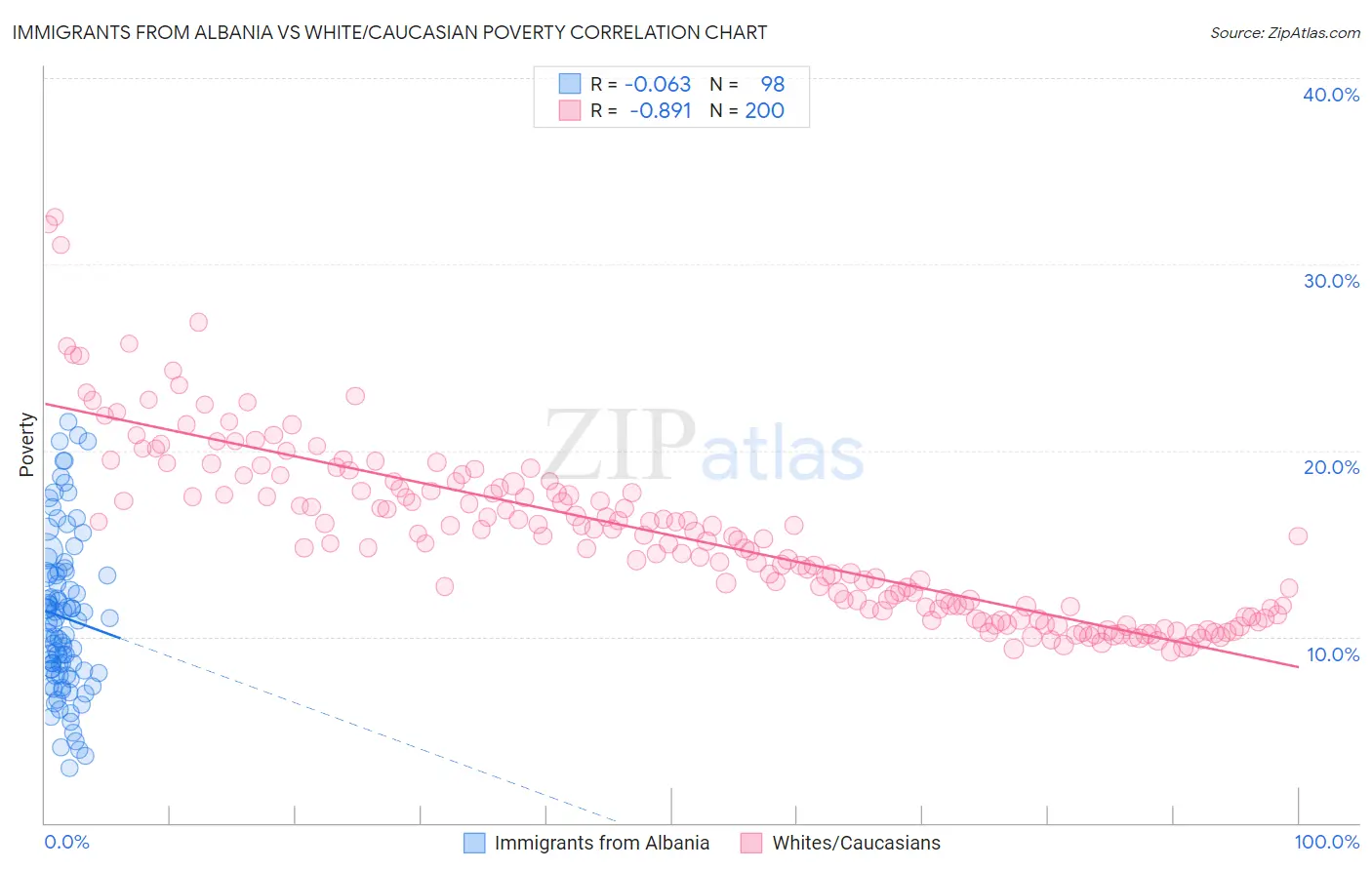 Immigrants from Albania vs White/Caucasian Poverty