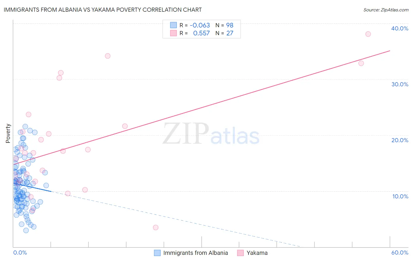 Immigrants from Albania vs Yakama Poverty