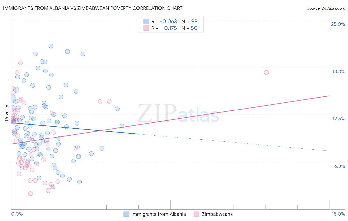 Immigrants from Albania vs Zimbabwean Poverty