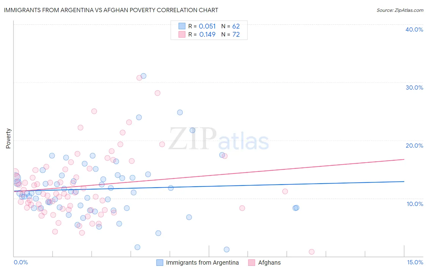 Immigrants from Argentina vs Afghan Poverty