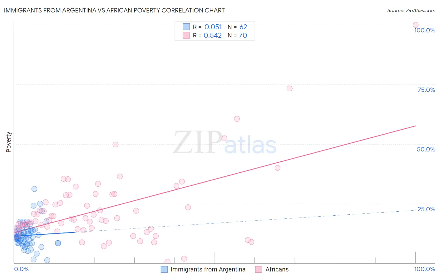 Immigrants from Argentina vs African Poverty