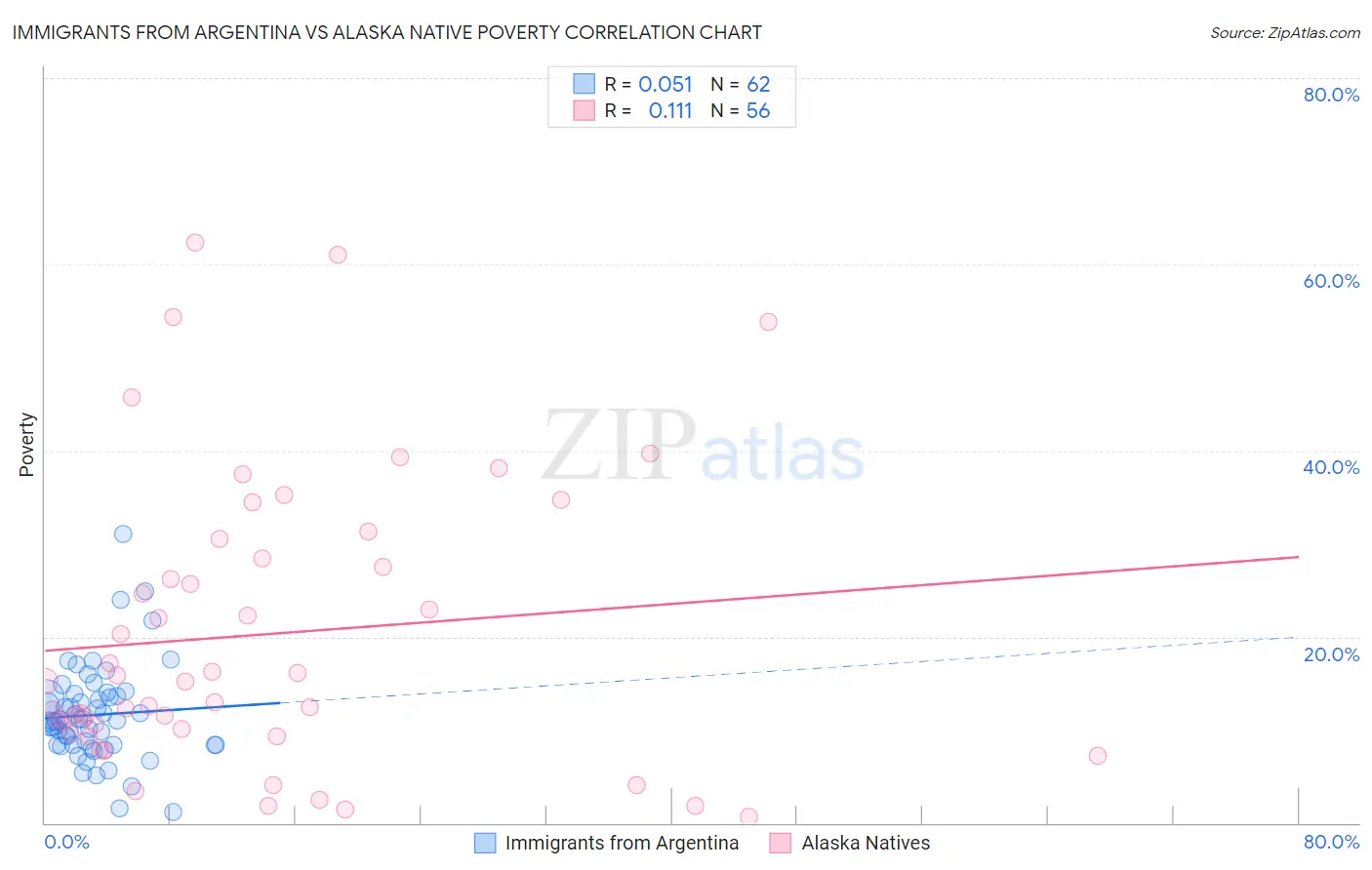 Immigrants from Argentina vs Alaska Native Poverty