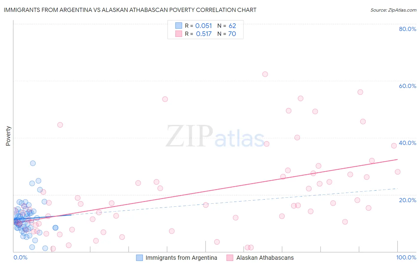 Immigrants from Argentina vs Alaskan Athabascan Poverty