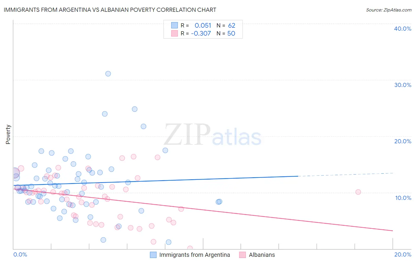 Immigrants from Argentina vs Albanian Poverty