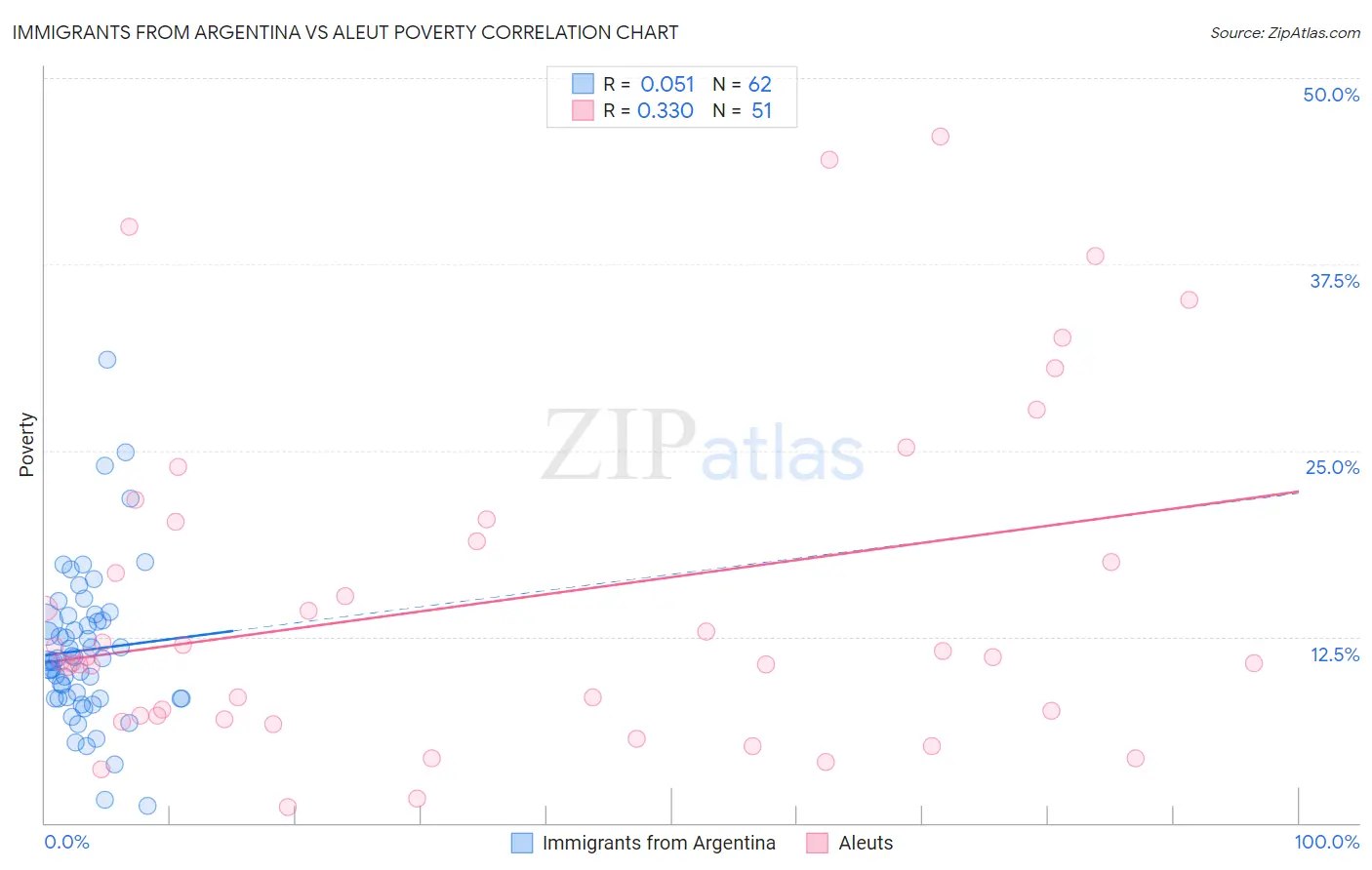 Immigrants from Argentina vs Aleut Poverty
