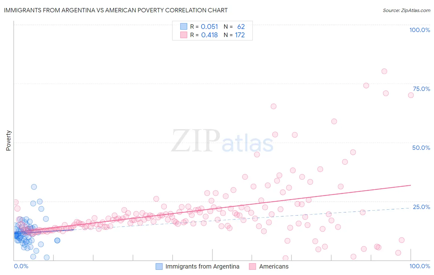 Immigrants from Argentina vs American Poverty