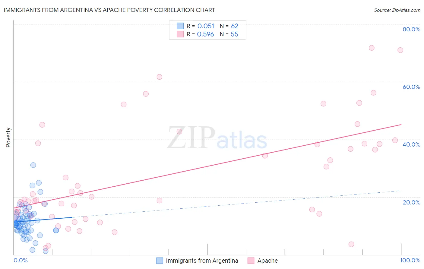 Immigrants from Argentina vs Apache Poverty