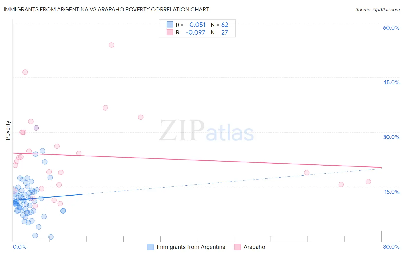 Immigrants from Argentina vs Arapaho Poverty