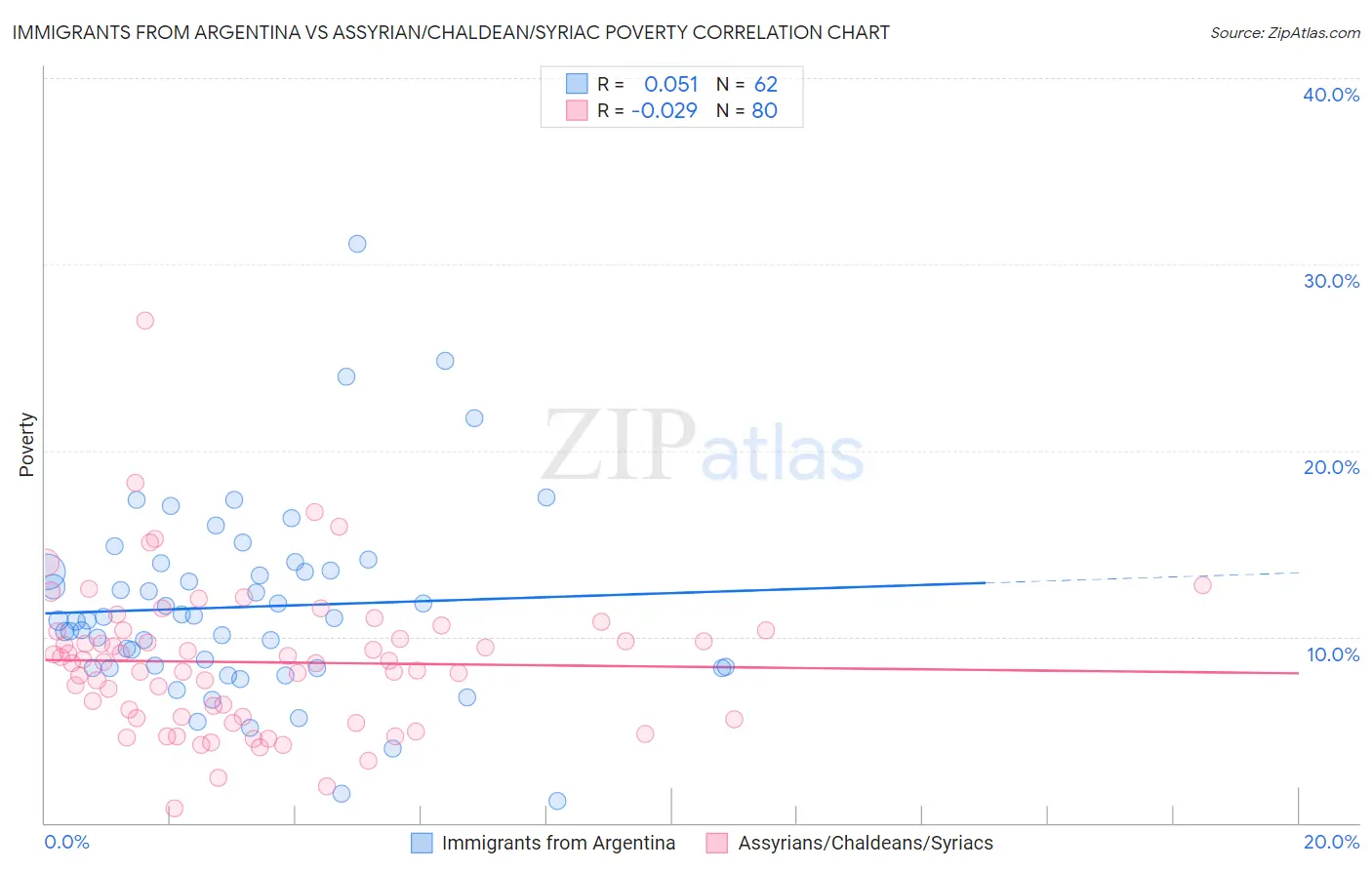 Immigrants from Argentina vs Assyrian/Chaldean/Syriac Poverty