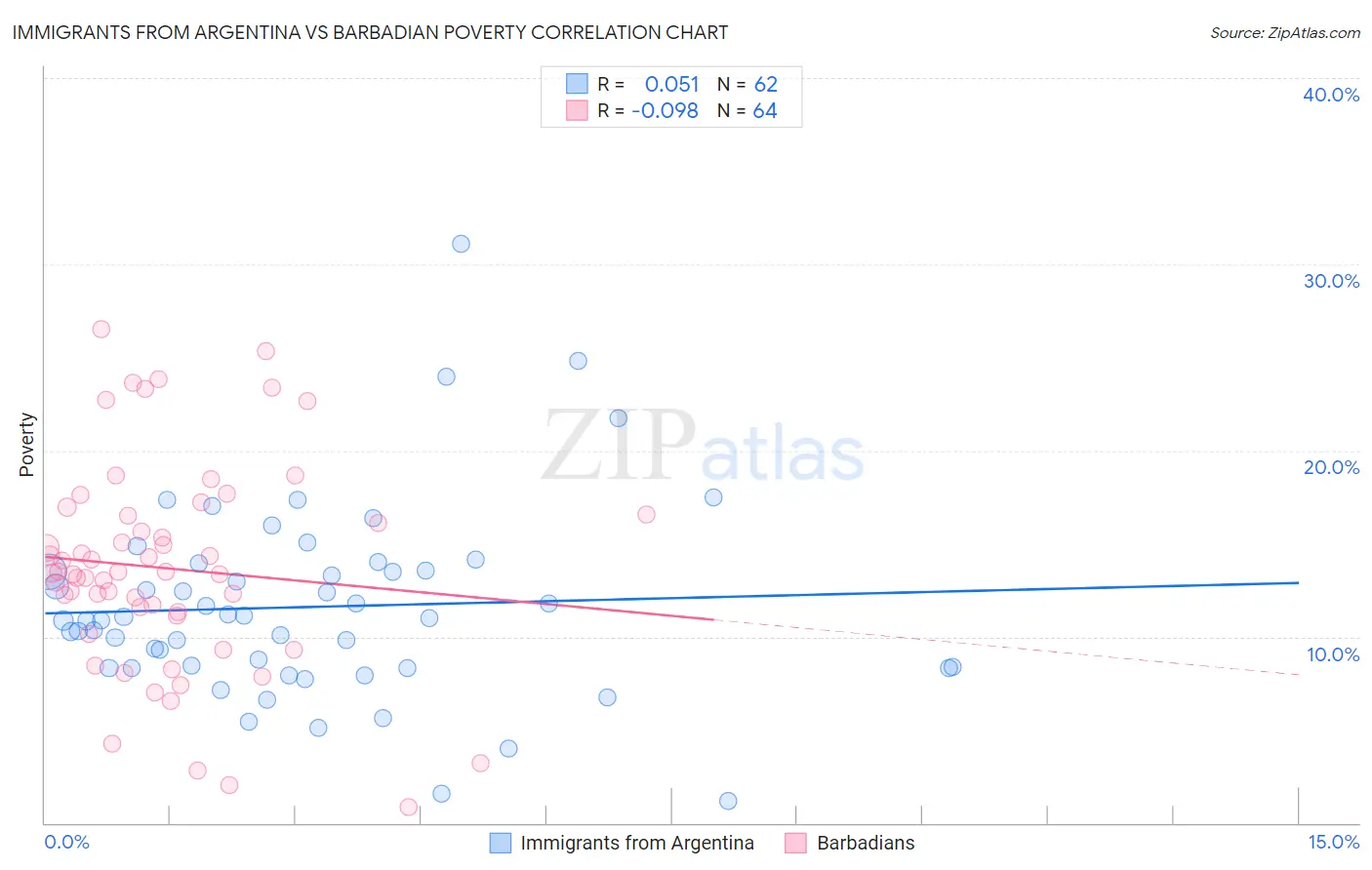 Immigrants from Argentina vs Barbadian Poverty