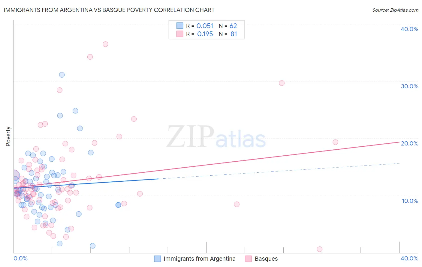 Immigrants from Argentina vs Basque Poverty