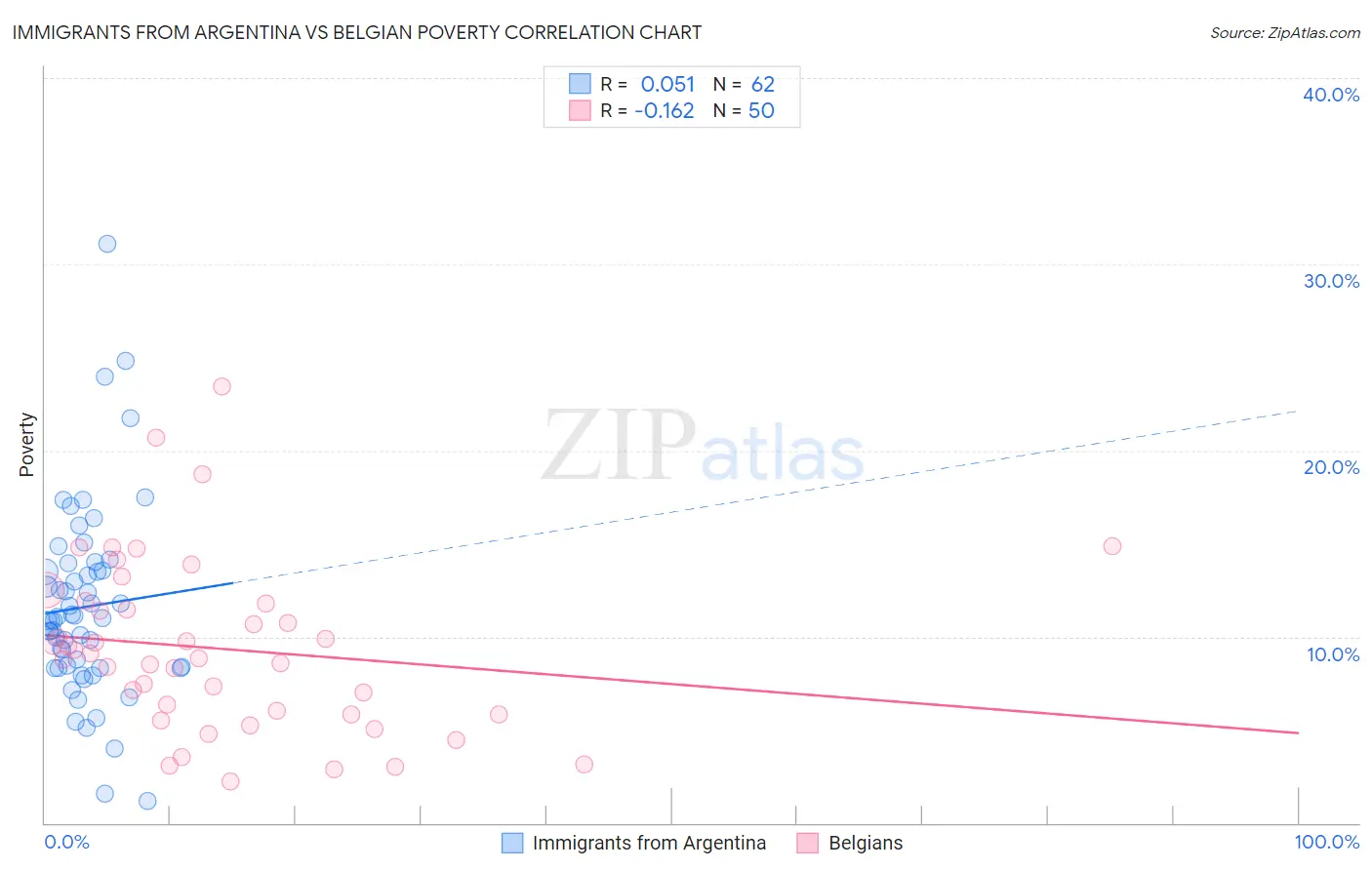 Immigrants from Argentina vs Belgian Poverty