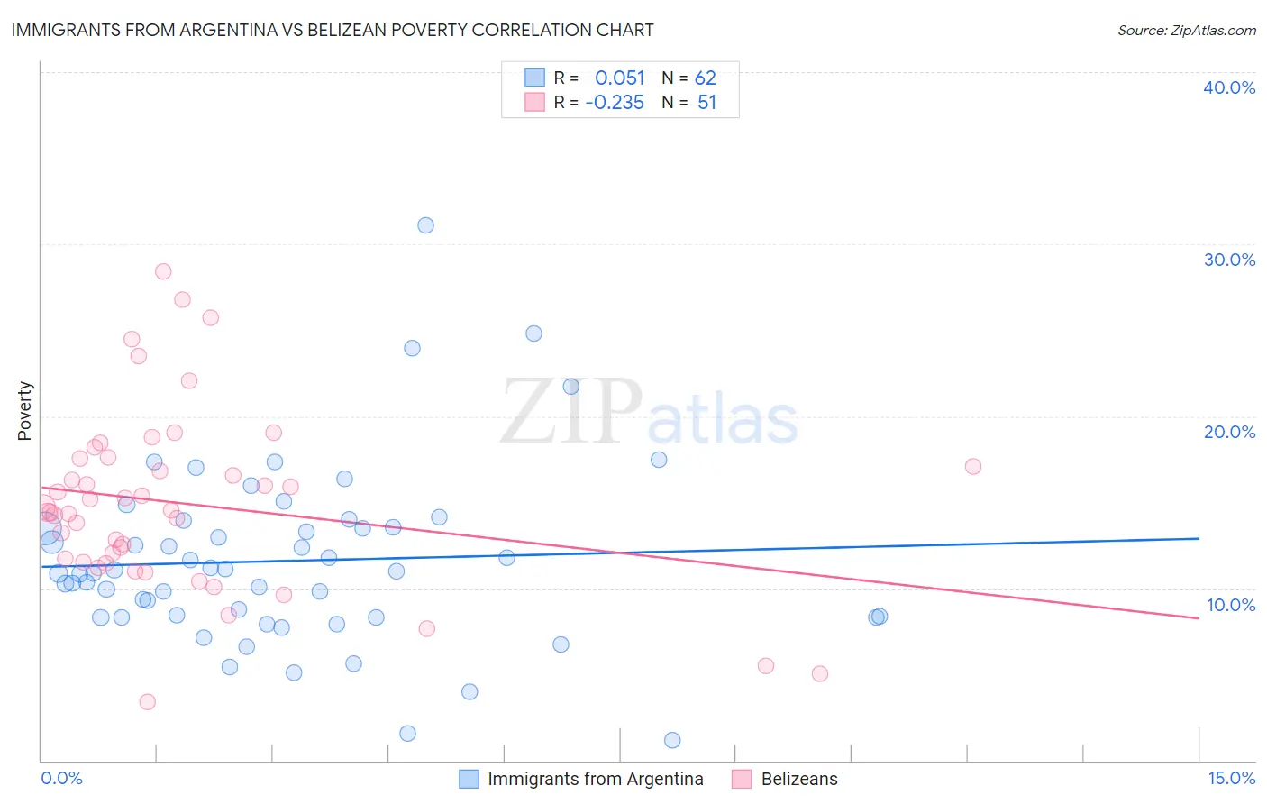 Immigrants from Argentina vs Belizean Poverty
