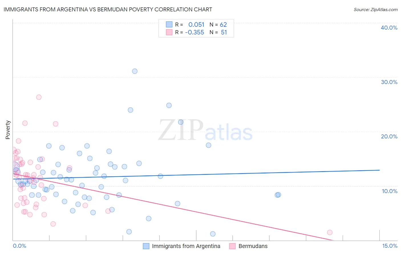 Immigrants from Argentina vs Bermudan Poverty