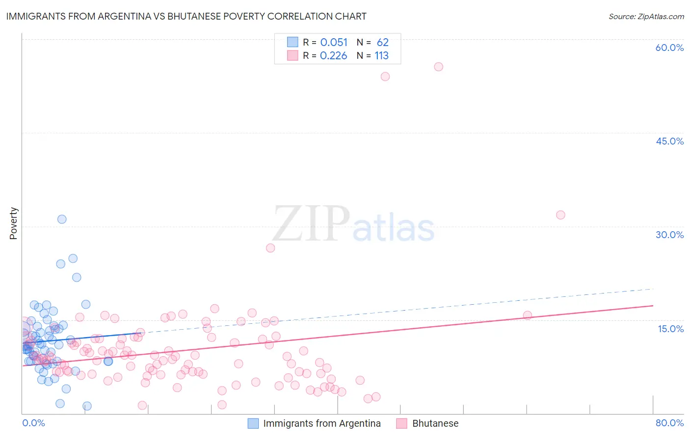 Immigrants from Argentina vs Bhutanese Poverty